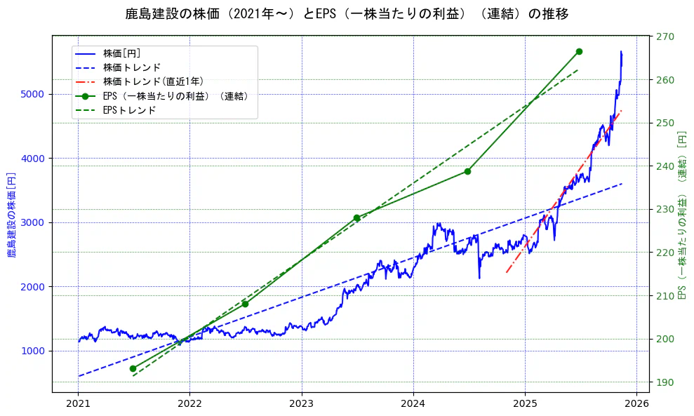鹿島建設の過去5年間の株価とEPS（一株当たりの利益）の推移を示す2軸グラフ。株価の回帰直線、EPS（一株当たりの利益）の回帰直線、直近1年間の株価回帰直線を含み、業績と市場評価の関係性を視覚化。