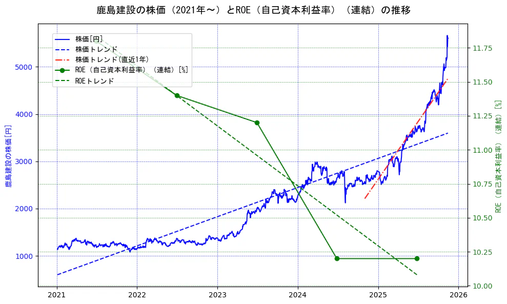 鹿島建設の過去5年間の株価とROE（自己資本利益率）の推移を示す2軸グラフ。株価の回帰直線、ROE（自己資本利益率）回帰直線、直近1年間の株価回帰直線を含み、業績と市場評価の関係性を視覚化。
