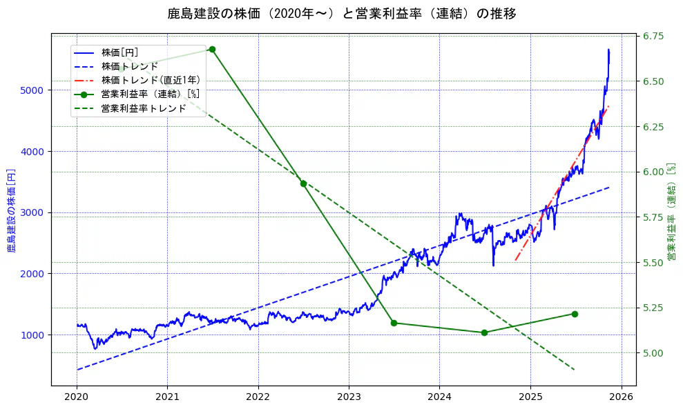 鹿島建設の過去5年間の株価と営業利益率の推移を示す2軸グラフ。株価の回帰直線、営業利益率の回帰直線、直近1年間の株価回帰直線を含み、業績と市場評価の関係性を視覚化。
