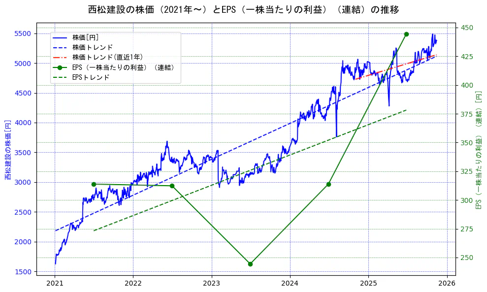 西松建設の過去5年間の株価とEPS（一株当たりの利益）の推移を示す2軸グラフ。株価の回帰直線、EPS（一株当たりの利益）の回帰直線、直近1年間の株価回帰直線を含み、業績と市場評価の関係性を視覚化。