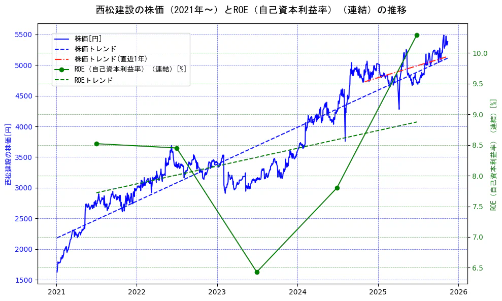 西松建設の過去5年間の株価とROE（自己資本利益率）の推移を示す2軸グラフ。株価の回帰直線、ROE（自己資本利益率）回帰直線、直近1年間の株価回帰直線を含み、業績と市場評価の関係性を視覚化。