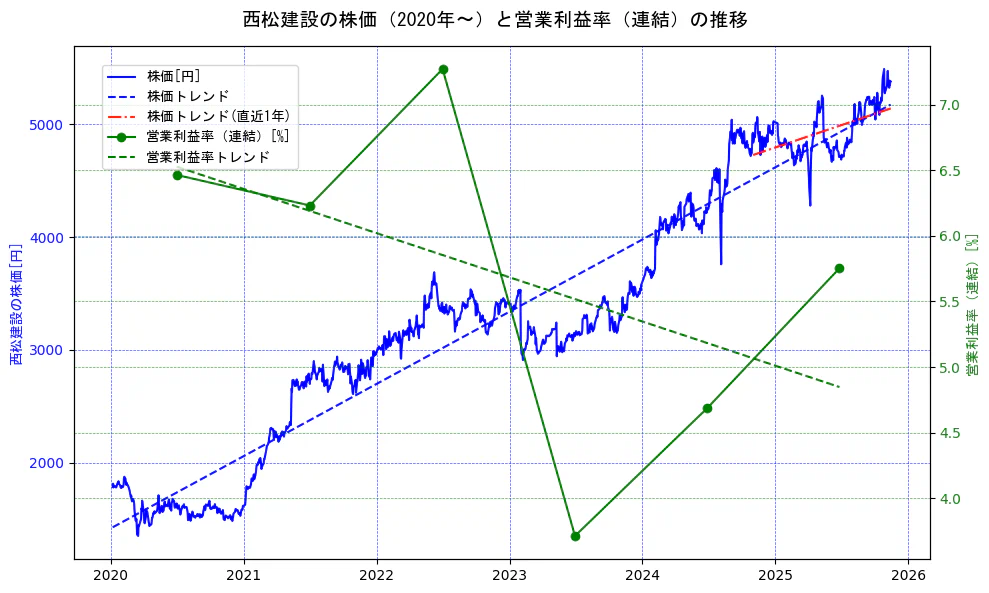 西松建設の過去5年間の株価と営業利益率の推移を示す2軸グラフ。株価の回帰直線、営業利益率の回帰直線、直近1年間の株価回帰直線を含み、業績と市場評価の関係性を視覚化。