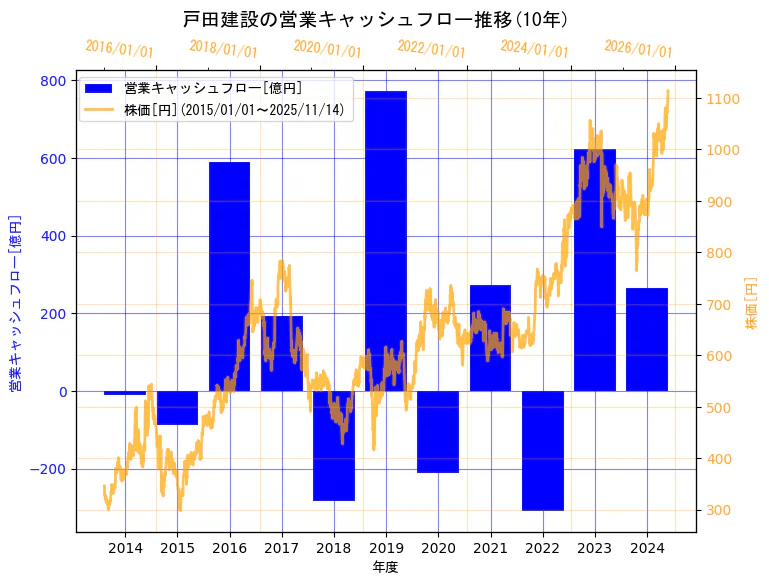 戸田建設株式会社の営業キャッシュフローと株価の10年間推移（2軸グラフ）