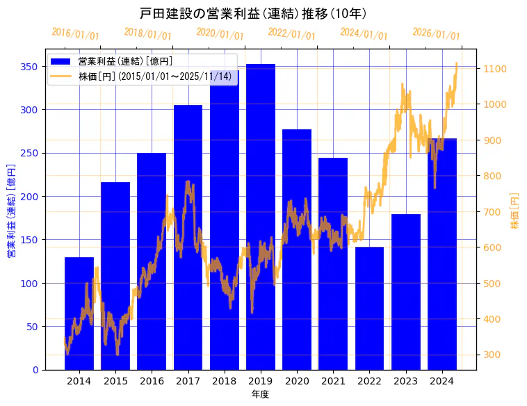 戸田建設株式会社の営業利益(連結)と株価の10年間推移（2軸グラフ）