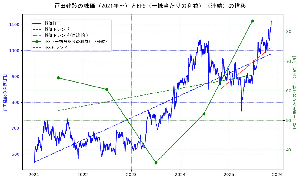 戸田建設の過去5年間の株価とEPS（一株当たりの利益）の推移を示す2軸グラフ。株価の回帰直線、EPS（一株当たりの利益）の回帰直線、直近1年間の株価回帰直線を含み、業績と市場評価の関係性を視覚化。