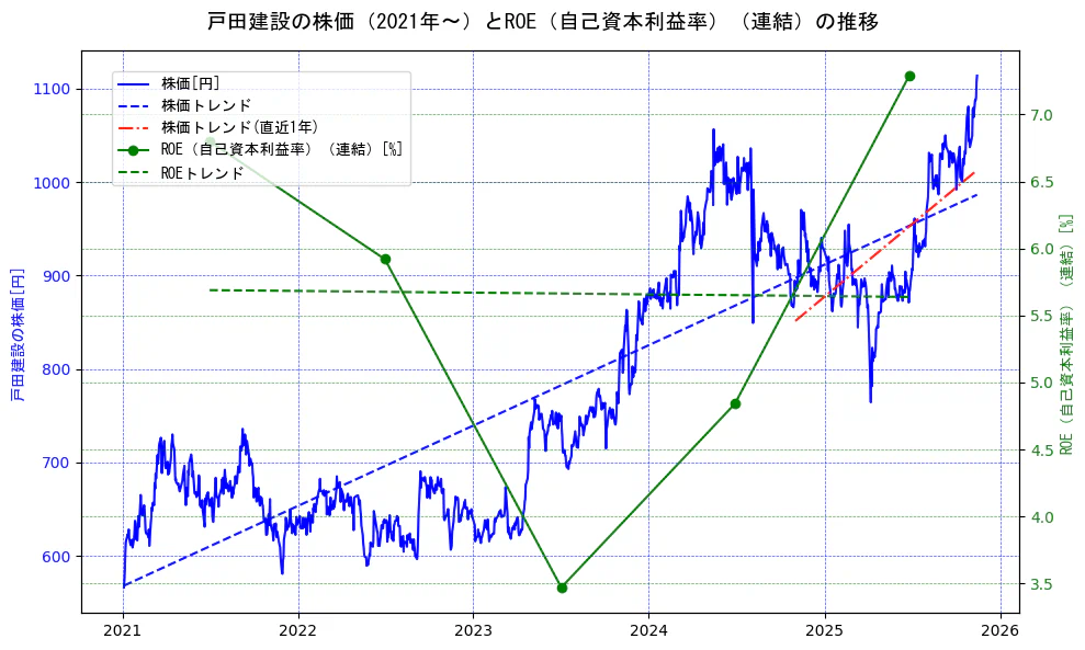 戸田建設の過去5年間の株価とROE（自己資本利益率）の推移を示す2軸グラフ。株価の回帰直線、ROE（自己資本利益率）回帰直線、直近1年間の株価回帰直線を含み、業績と市場評価の関係性を視覚化。