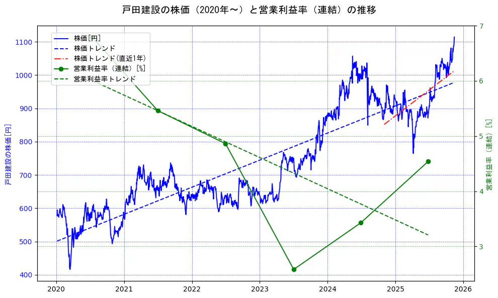 戸田建設の過去5年間の株価と営業利益率の推移を示す2軸グラフ。株価の回帰直線、営業利益率の回帰直線、直近1年間の株価回帰直線を含み、業績と市場評価の関係性を視覚化。