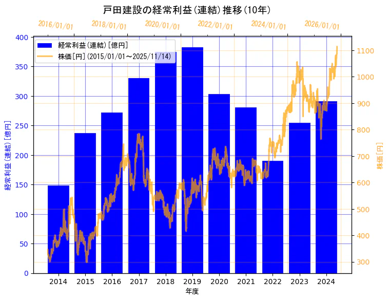 戸田建設株式会社の経常利益(連結)と株価の10年間推移（2軸グラフ）