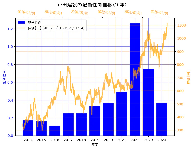 戸田建設株式会社の配当性向と株価の10年間推移（2軸グラフ）