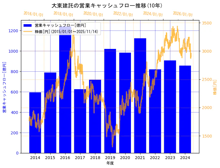大東建託株式会社の営業キャッシュフローと株価の10年間推移（2軸グラフ）