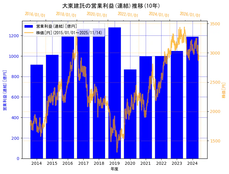 大東建託株式会社の営業利益(連結)と株価の10年間推移（2軸グラフ）