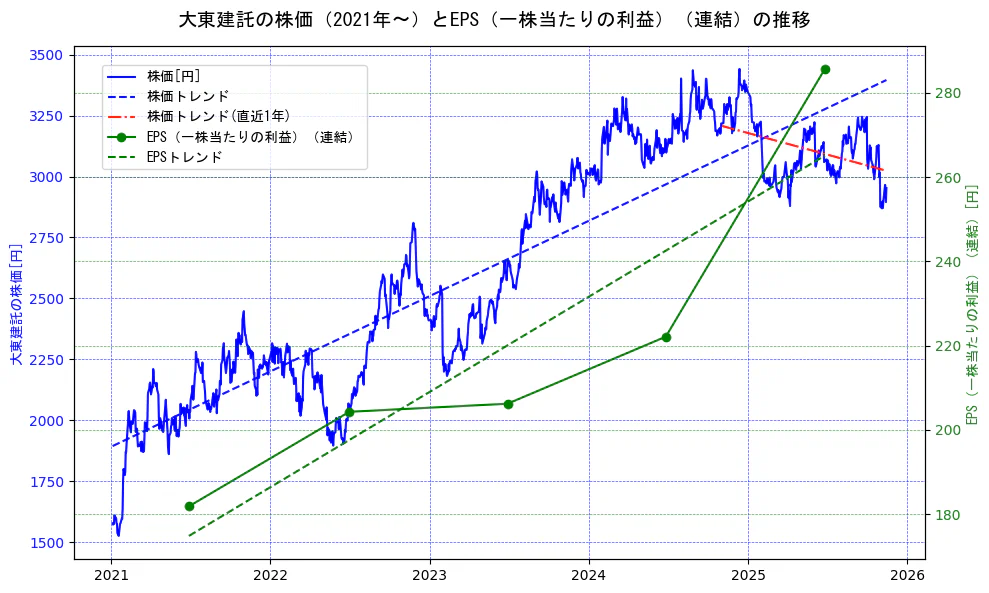 大東建託の過去5年間の株価とEPS（一株当たりの利益）の推移を示す2軸グラフ。株価の回帰直線、EPS（一株当たりの利益）の回帰直線、直近1年間の株価回帰直線を含み、業績と市場評価の関係性を視覚化。
