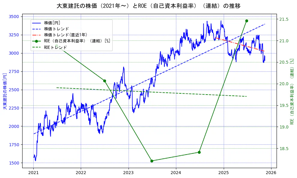 大東建託の過去5年間の株価とROE（自己資本利益率）の推移を示す2軸グラフ。株価の回帰直線、ROE（自己資本利益率）回帰直線、直近1年間の株価回帰直線を含み、業績と市場評価の関係性を視覚化。