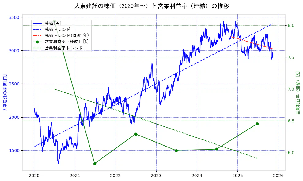 大東建託の過去5年間の株価と営業利益率の推移を示す2軸グラフ。株価の回帰直線、営業利益率の回帰直線、直近1年間の株価回帰直線を含み、業績と市場評価の関係性を視覚化。