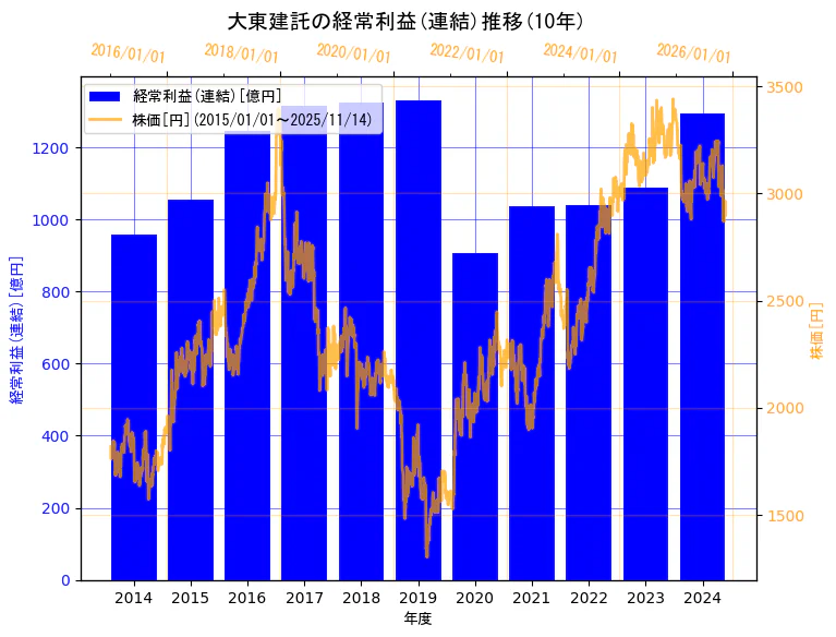 大東建託株式会社の経常利益(連結)と株価の10年間推移（2軸グラフ）