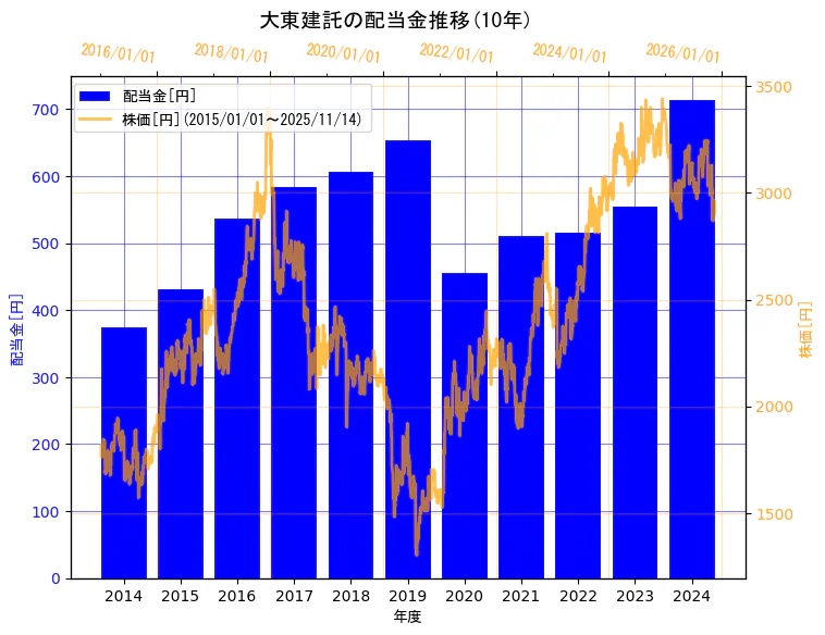 大東建託株式会社の配当金と株価の10年間推移（2軸グラフ）