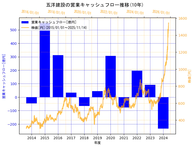 五洋建設株式会社の営業キャッシュフローと株価の10年間推移(2軸グラフ)
