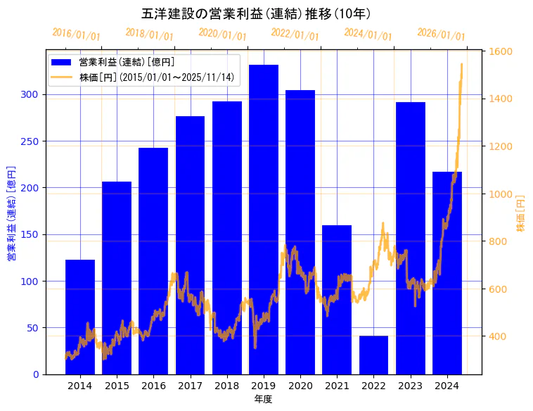 五洋建設株式会社の営業利益(連結)と株価の10年間推移(2軸グラフ)