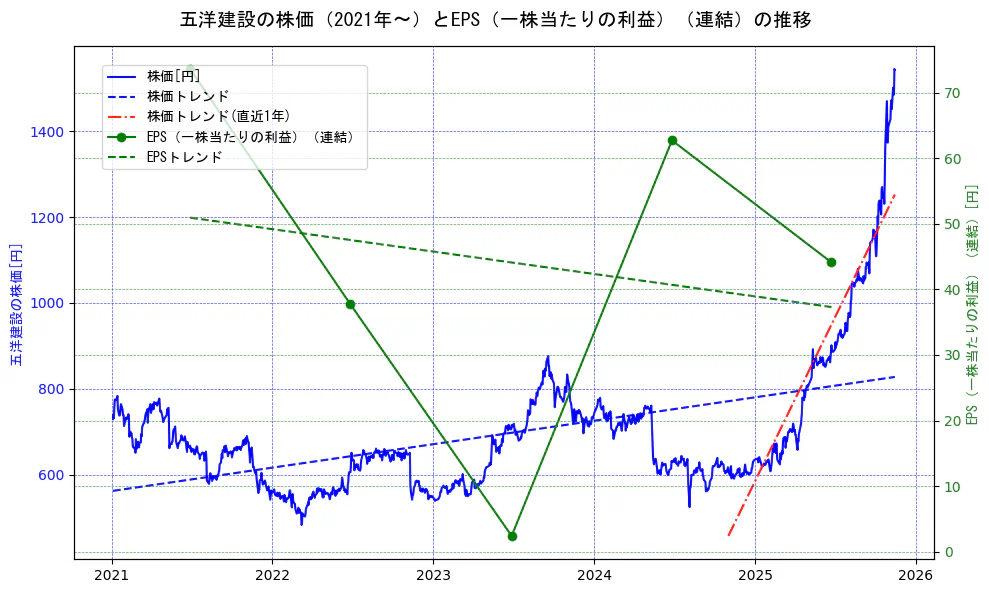 五洋建設の過去5年間の株価とEPS（一株当たりの利益）の推移を示す2軸グラフ。株価の回帰直線、EPS（一株当たりの利益）の回帰直線、直近1年間の株価回帰直線を含み、業績と市場評価の関係性を視覚化。