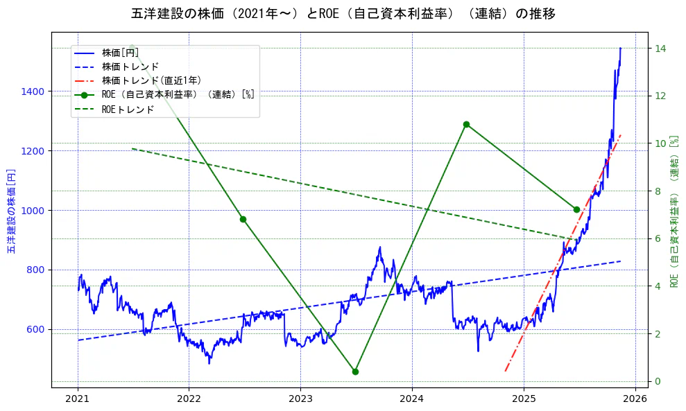 五洋建設の過去5年間の株価とROE（自己資本利益率）の推移を示す2軸グラフ。株価の回帰直線、ROE（自己資本利益率）回帰直線、直近1年間の株価回帰直線を含み、業績と市場評価の関係性を視覚化。