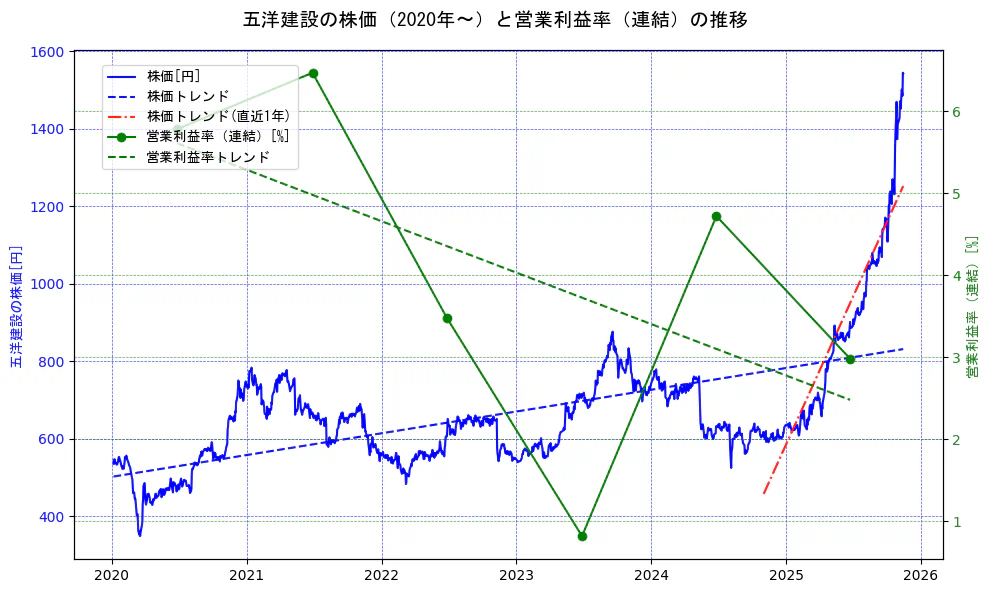 五洋建設の過去5年間の株価と営業利益率の推移を示す2軸グラフ。株価の回帰直線、営業利益率の回帰直線、直近1年間の株価回帰直線を含み、業績と市場評価の関係性を視覚化。
