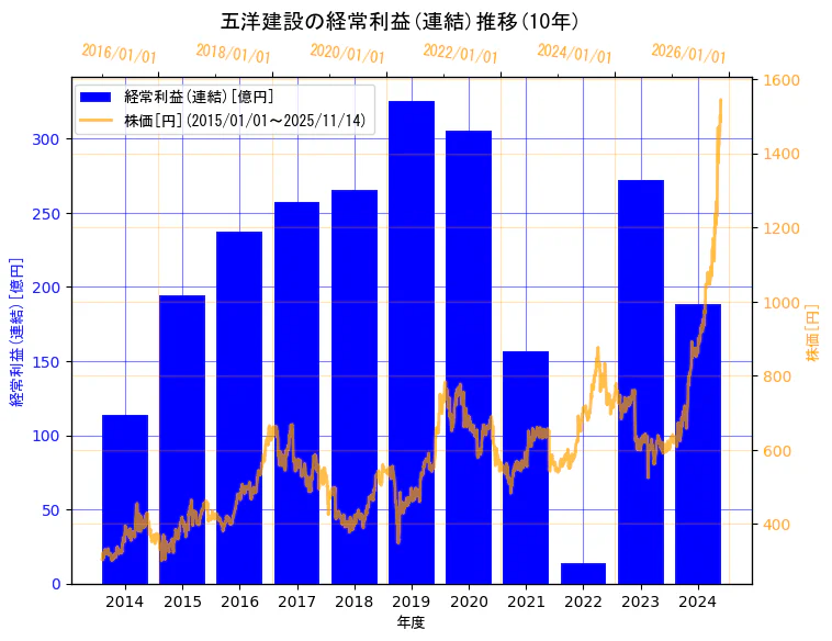五洋建設株式会社の経常利益(連結)と株価の10年間推移(2軸グラフ)