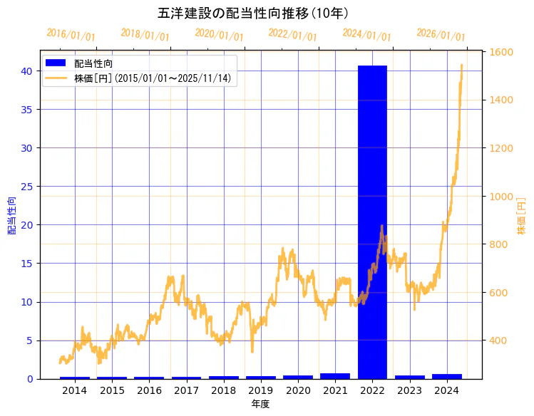 五洋建設株式会社の配当性向と株価の10年間推移(2軸グラフ)