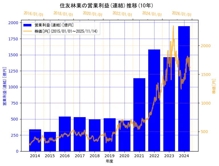 住友林業株式会社の営業利益(連結)と株価の10年間推移（2軸グラフ）