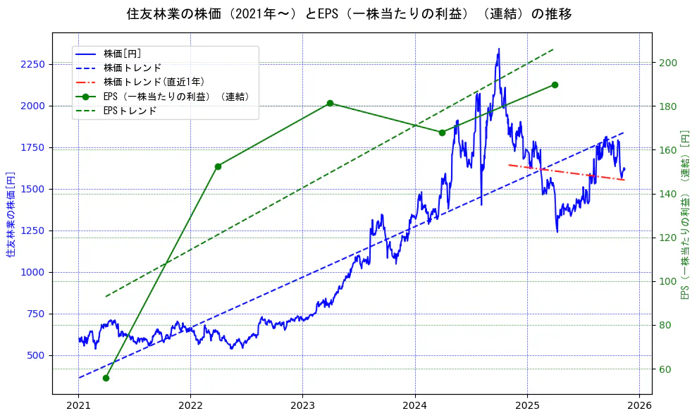 住友林業の過去5年間の株価とEPS（一株当たりの利益）の推移を示す2軸グラフ。株価の回帰直線、EPS（一株当たりの利益）の回帰直線、直近1年間の株価回帰直線を含み、業績と市場評価の関係性を視覚化。
