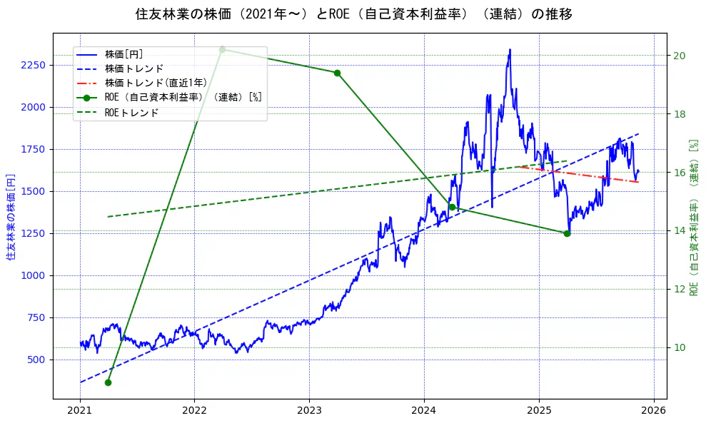 住友林業の過去5年間の株価とROE（自己資本利益率）の推移を示す2軸グラフ。株価の回帰直線、ROE（自己資本利益率）回帰直線、直近1年間の株価回帰直線を含み、業績と市場評価の関係性を視覚化。