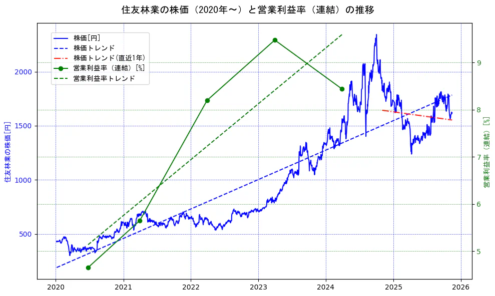 住友林業の過去5年間の株価と営業利益率の推移を示す2軸グラフ。株価の回帰直線、営業利益率の回帰直線、直近1年間の株価回帰直線を含み、業績と市場評価の関係性を視覚化。