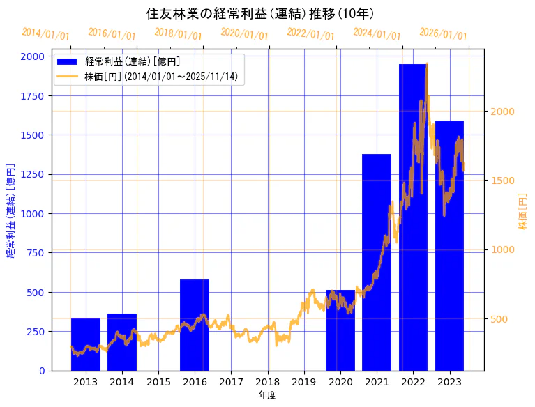 住友林業株式会社の経常利益(連結)と株価の10年間推移（2軸グラフ）