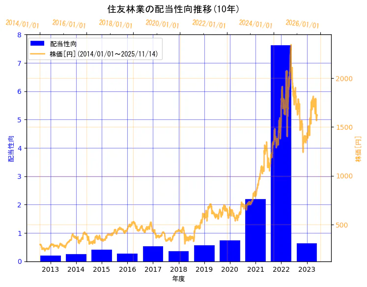 住友林業株式会社の配当性向と株価の10年間推移（2軸グラフ）