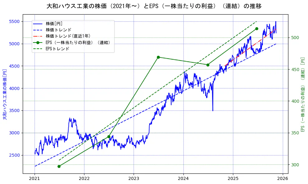大和ハウス工業の過去5年間の株価とEPS（一株当たりの利益）の推移を示す2軸グラフ。株価の回帰直線、EPS（一株当たりの利益）の回帰直線、直近1年間の株価回帰直線を含み、業績と市場評価の関係性を視覚化。