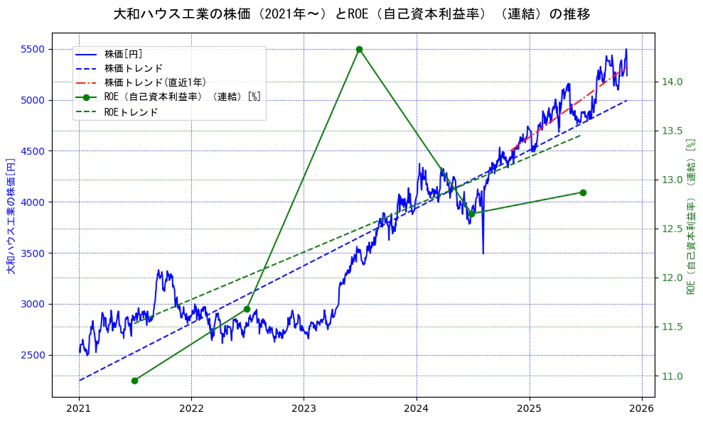 大和ハウス工業の過去5年間の株価とROE（自己資本利益率）の推移を示す2軸グラフ。株価の回帰直線、ROE（自己資本利益率）回帰直線、直近1年間の株価回帰直線を含み、業績と市場評価の関係性を視覚化。