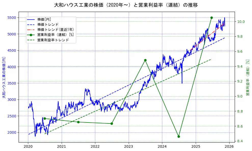 大和ハウス工業の過去5年間の株価と営業利益率の推移を示す2軸グラフ。株価の回帰直線、営業利益率の回帰直線、直近1年間の株価回帰直線を含み、業績と市場評価の関係性を視覚化。