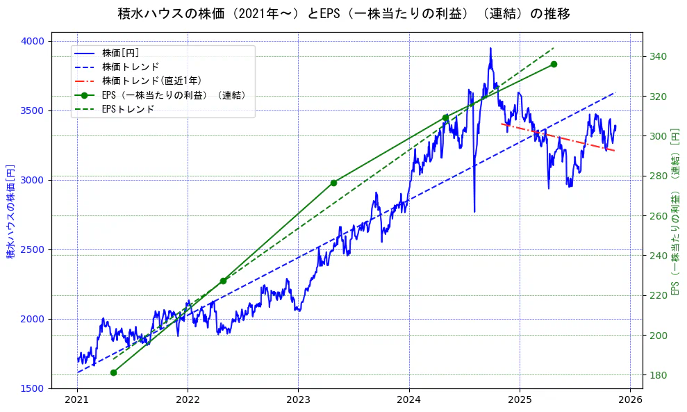 積水ハウスの過去5年間の株価とEPS（一株当たりの利益）の推移を示す2軸グラフ。株価の回帰直線、EPS（一株当たりの利益）の回帰直線、直近1年間の株価回帰直線を含み、業績と市場評価の関係性を視覚化。