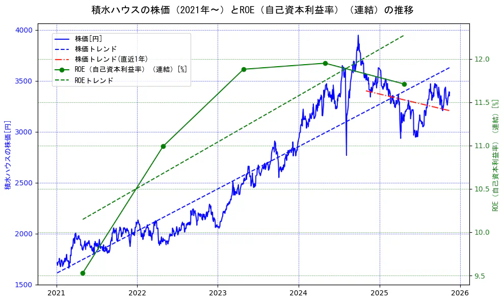 積水ハウスの過去5年間の株価とROE（自己資本利益率）の推移を示す2軸グラフ。株価の回帰直線、ROE（自己資本利益率）回帰直線、直近1年間の株価回帰直線を含み、業績と市場評価の関係性を視覚化。