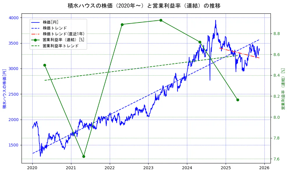 積水ハウスの過去5年間の株価と営業利益率の推移を示す2軸グラフ。株価の回帰直線、営業利益率の回帰直線、直近1年間の株価回帰直線を含み、業績と市場評価の関係性を視覚化。