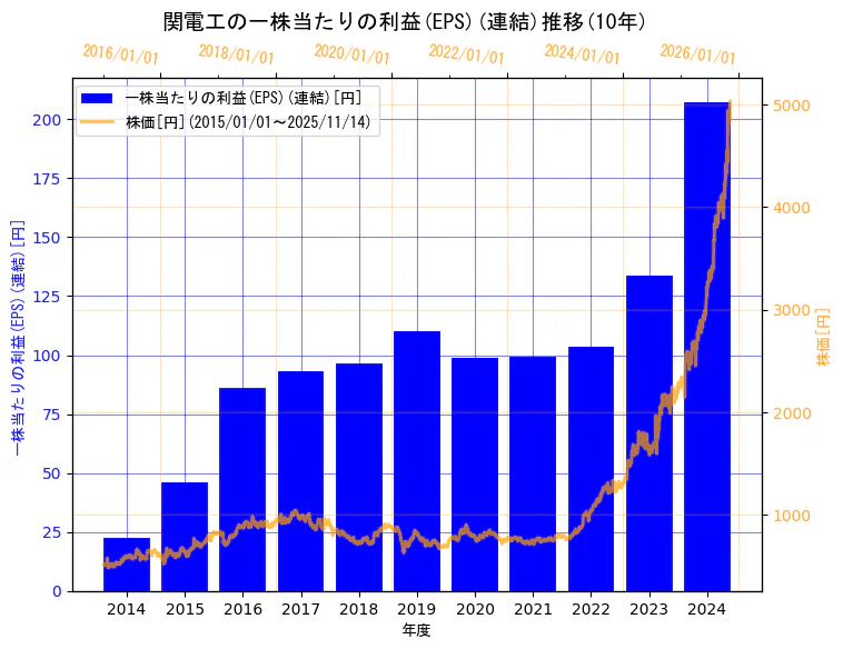 株式会社関電工の一株当たりの利益(EPS)(連結)と株価の10年間推移（2軸グラフ）