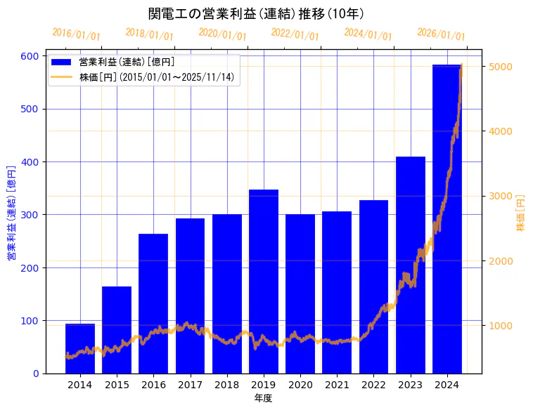 株式会社関電工の営業利益(連結)と株価の10年間推移（2軸グラフ）