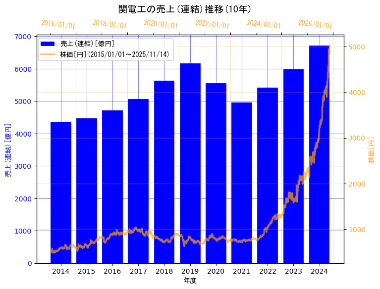 株式会社関電工の売上(連結)と株価の10年間推移（2軸グラフ）