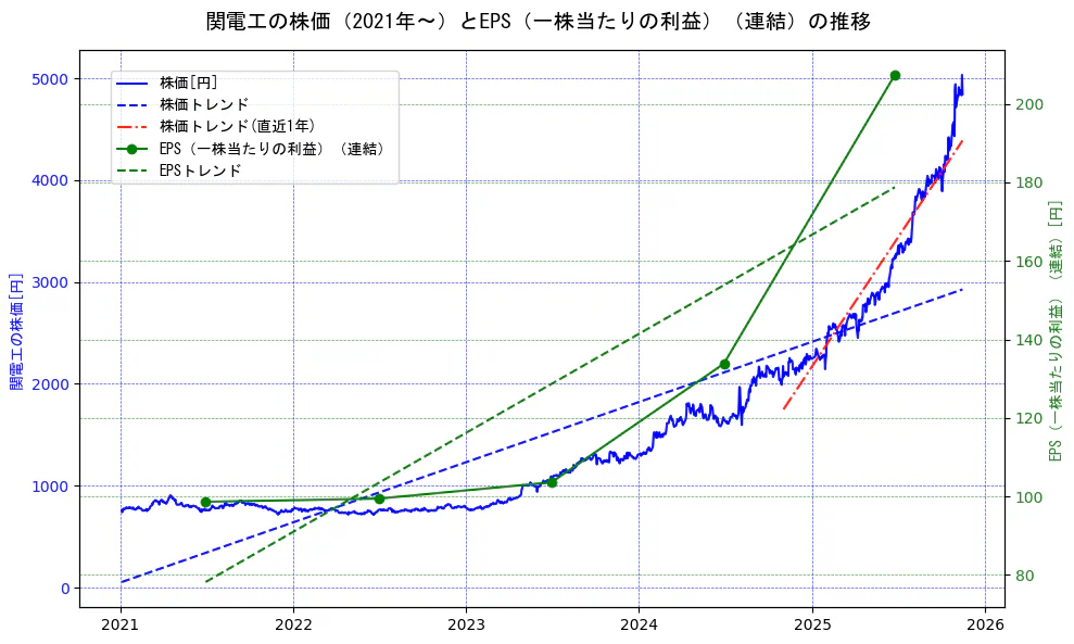 関電工の過去5年間の株価とEPS（一株当たりの利益）の推移を示す2軸グラフ。株価の回帰直線、EPS（一株当たりの利益）の回帰直線、直近1年間の株価回帰直線を含み、業績と市場評価の関係性を視覚化。