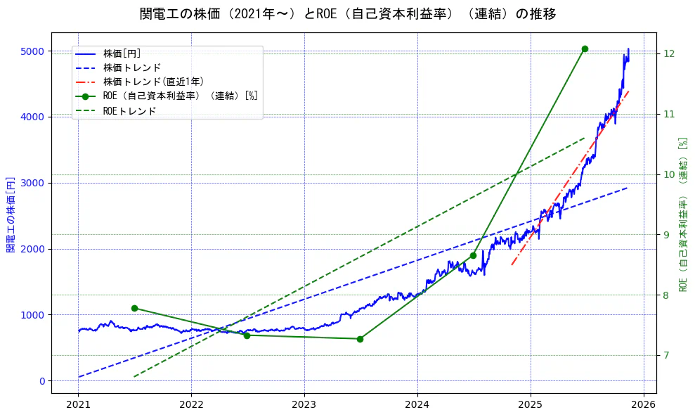 関電工の過去5年間の株価とROE（自己資本利益率）の推移を示す2軸グラフ。株価の回帰直線、ROE（自己資本利益率）回帰直線、直近1年間の株価回帰直線を含み、業績と市場評価の関係性を視覚化。