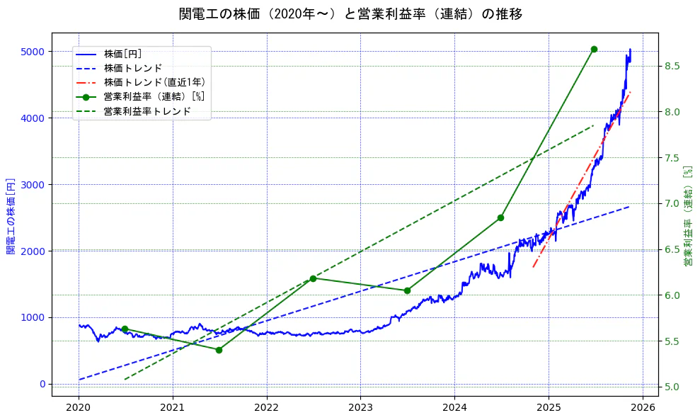関電工の過去5年間の株価と営業利益率の推移を示す2軸グラフ。株価の回帰直線、営業利益率の回帰直線、直近1年間の株価回帰直線を含み、業績と市場評価の関係性を視覚化。