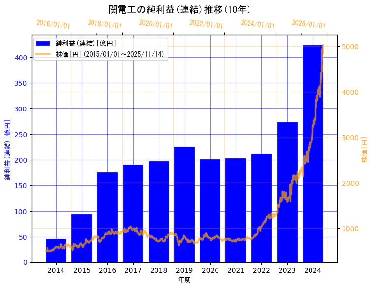 株式会社関電工の純利益(連結)と株価の10年間推移（2軸グラフ）