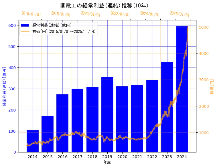 株式会社関電工の経常利益(連結)と株価の10年間推移（2軸グラフ）