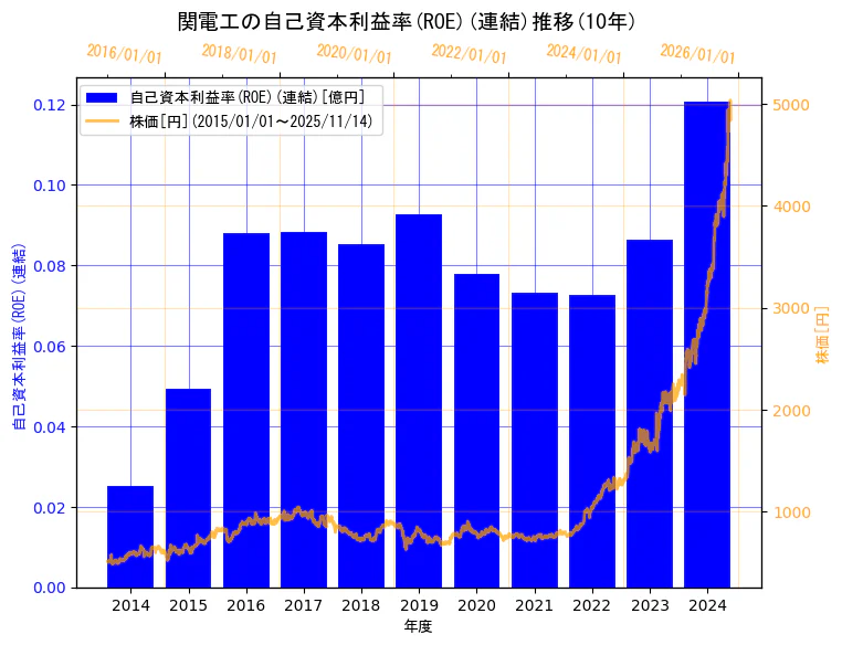 株式会社関電工の自己資本利益率(ROE)(連結)と株価の10年間推移（2軸グラフ）