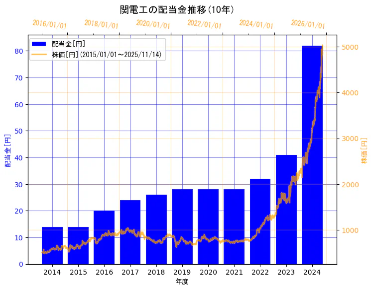 株式会社関電工の配当金と株価の10年間推移（2軸グラフ）