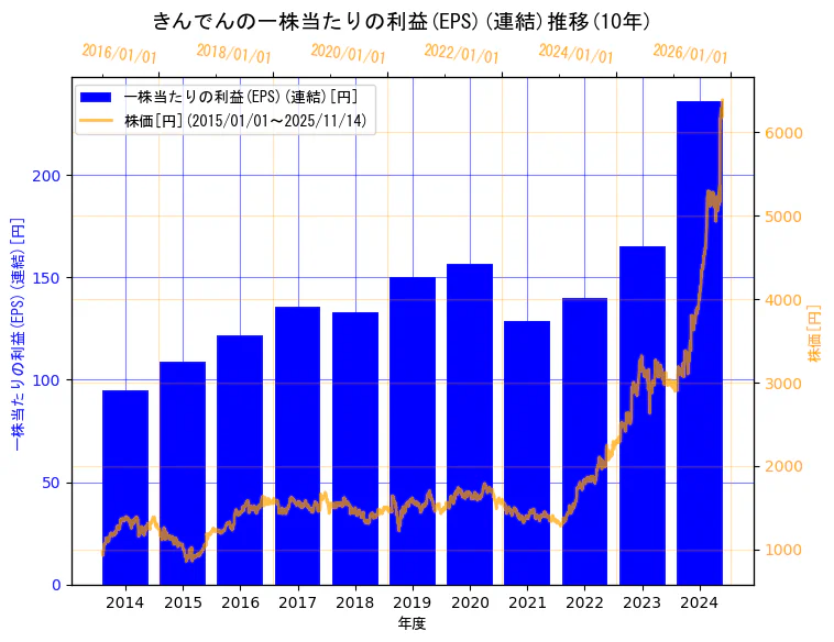 株式会社きんでんの一株当たりの利益(EPS)(連結)と株価の10年間推移（2軸グラフ）